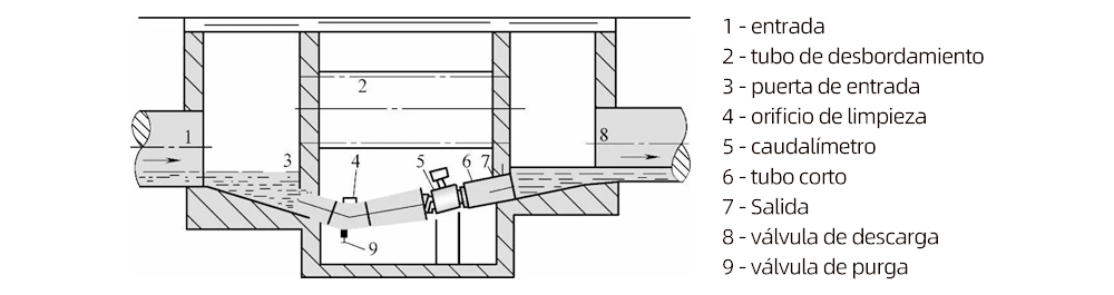 Figura 2-18 Medición de cómo instalar un caudalímetro en un pozo