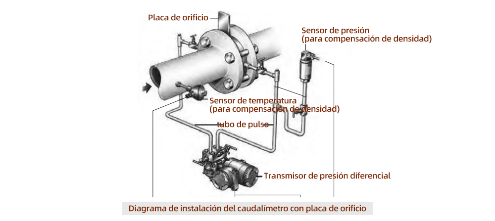 Diagrama de instalación del caudalímetro con placa de orificio